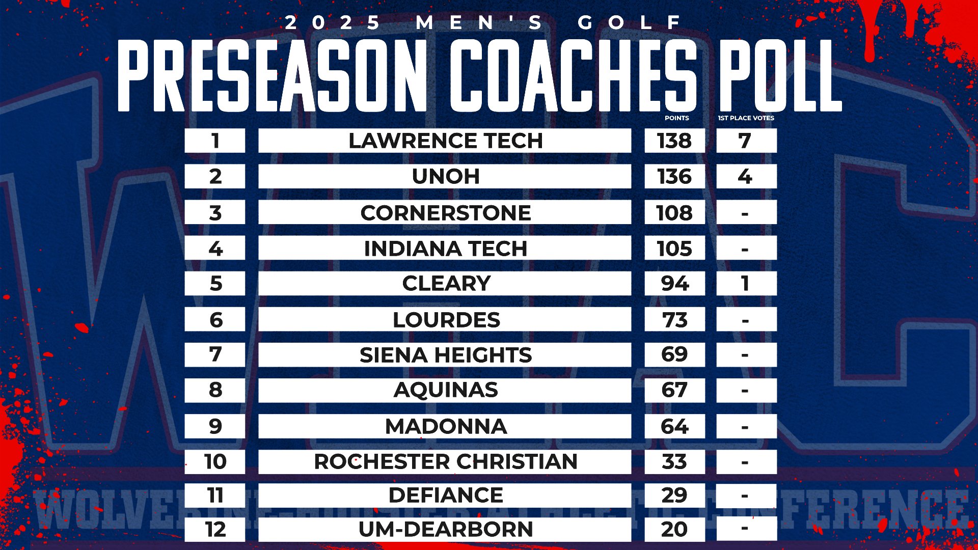 2025-26 Men's Golf Preseason Coaches Poll Released
